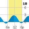 Tide chart for Ashepoo, Ashepoo River, South Carolina on 2021/02/10