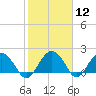 Tide chart for Ashepoo, Ashepoo River, South Carolina on 2021/02/12