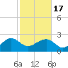 Tide chart for Ashepoo, Ashepoo River, South Carolina on 2021/02/17