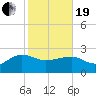 Tide chart for Ashepoo, Ashepoo River, South Carolina on 2021/02/19