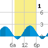 Tide chart for Ashepoo, Ashepoo River, South Carolina on 2021/02/1