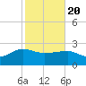 Tide chart for Ashepoo, Ashepoo River, South Carolina on 2021/02/20