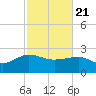 Tide chart for Ashepoo, Ashepoo River, South Carolina on 2021/02/21