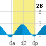 Tide chart for Ashepoo, Ashepoo River, South Carolina on 2021/02/26