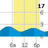Tide chart for Ashepoo, Ashepoo River, South Carolina on 2021/04/17
