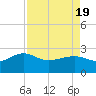 Tide chart for Ashepoo, Ashepoo River, South Carolina on 2021/04/19
