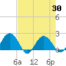 Tide chart for Ashepoo, Ashepoo River, South Carolina on 2021/04/30