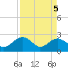 Tide chart for Ashepoo, Ashepoo River, South Carolina on 2021/04/5