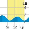 Tide chart for Ashepoo, Ashepoo River, South Carolina on 2021/05/13