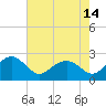 Tide chart for Ashepoo, Ashepoo River, South Carolina on 2021/05/14
