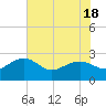 Tide chart for Ashepoo, Ashepoo River, South Carolina on 2021/05/18