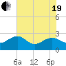 Tide chart for Ashepoo, Ashepoo River, South Carolina on 2021/05/19