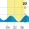 Tide chart for Ashepoo, Ashepoo River, South Carolina on 2021/05/22