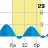 Tide chart for Ashepoo, Ashepoo River, South Carolina on 2021/05/29