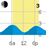 Tide chart for Ashepoo, Ashepoo River, South Carolina on 2021/05/3