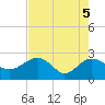 Tide chart for Ashepoo, Ashepoo River, South Carolina on 2021/05/5