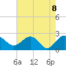 Tide chart for Ashepoo, Ashepoo River, South Carolina on 2021/05/8