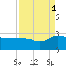 Tide chart for Ashepoo, Ashepoo River, South Carolina on 2021/09/1