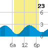 Tide chart for Ashepoo, Ashepoo River, South Carolina on 2021/09/23