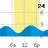 Tide chart for Ashepoo, Ashepoo River, South Carolina on 2021/09/24