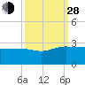 Tide chart for Ashepoo, Ashepoo River, South Carolina on 2021/09/28