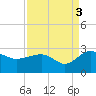 Tide chart for Ashepoo, Ashepoo River, South Carolina on 2021/09/3
