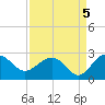 Tide chart for Ashepoo, Ashepoo River, South Carolina on 2021/09/5