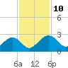 Tide chart for Ashepoo, Ashepoo River, South Carolina on 2021/11/10