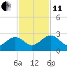 Tide chart for Ashepoo, Ashepoo River, South Carolina on 2021/11/11