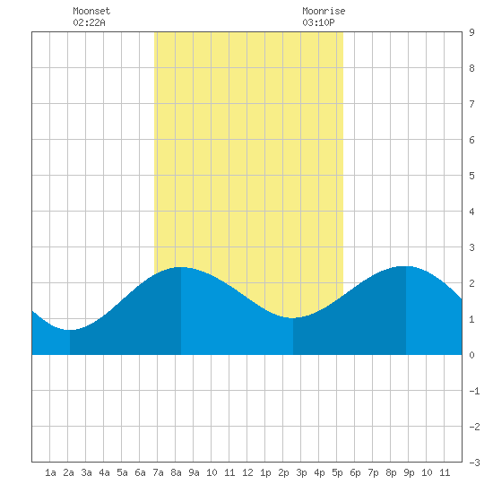 Tide Chart for 2021/11/14