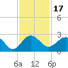 Tide chart for Ashepoo, Ashepoo River, South Carolina on 2021/11/17