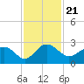 Tide chart for Ashepoo, Ashepoo River, South Carolina on 2021/11/21