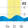 Tide chart for Ashepoo, Ashepoo River, South Carolina on 2021/11/23