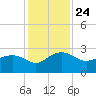Tide chart for Ashepoo, Ashepoo River, South Carolina on 2021/11/24