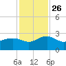 Tide chart for Ashepoo, Ashepoo River, South Carolina on 2021/11/26