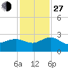 Tide chart for Ashepoo, Ashepoo River, South Carolina on 2021/11/27