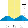 Tide chart for Ashepoo, Ashepoo River, South Carolina on 2021/12/11
