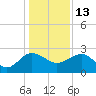 Tide chart for Ashepoo, Ashepoo River, South Carolina on 2021/12/13