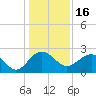 Tide chart for Ashepoo, Ashepoo River, South Carolina on 2021/12/16