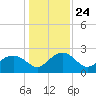 Tide chart for Ashepoo, Ashepoo River, South Carolina on 2021/12/24