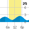 Tide chart for Ashepoo, Ashepoo River, South Carolina on 2021/12/25
