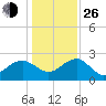 Tide chart for Ashepoo, Ashepoo River, South Carolina on 2021/12/26