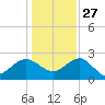 Tide chart for Ashepoo, Ashepoo River, South Carolina on 2021/12/27