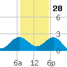 Tide chart for Ashepoo, Ashepoo River, South Carolina on 2021/12/28