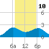 Tide chart for Ashepoo, Ashepoo River, South Carolina on 2022/01/10