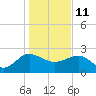 Tide chart for Ashepoo, Ashepoo River, South Carolina on 2022/01/11