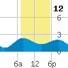 Tide chart for Ashepoo, Ashepoo River, South Carolina on 2022/01/12