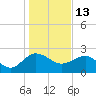 Tide chart for Ashepoo, Ashepoo River, South Carolina on 2022/01/13