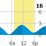Tide chart for Ashepoo, Ashepoo River, South Carolina on 2022/01/16