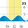 Tide chart for Ashepoo, Ashepoo River, South Carolina on 2022/01/23